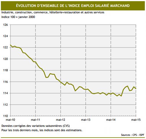 L'emploi marque le pas en mai