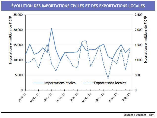 Nos exportations progressent de 80% en juin