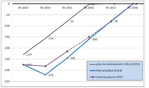 Le suivi du plan de redressement de  Hitia'a O Te Ra tel que prévu par la Chambre territoriale des comptes. On le voit en 2014, le déficit de la commune s'est accru.