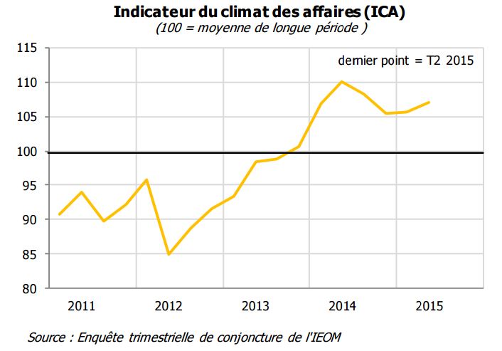 Climat des affaires : regain d'optimisme chez les patrons polynésiens
