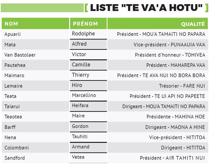 Fédération tahitienne de va’a : Deux ‘clans’ vont s’opposer pour l’élection du bureau fédéral.