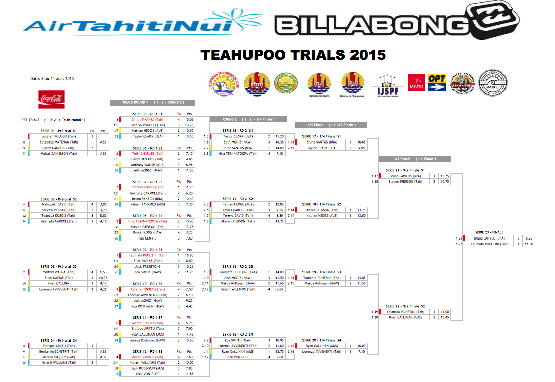 Pour la 3e fois, Taumata Puhetini remporte les Air Tahiti Nui Billabong Trials 2015