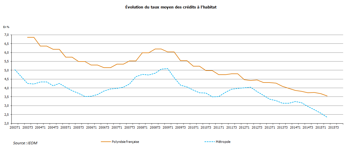 L'évolution des taux des crédits immobiliers en Polynésie et en France depuis 2003