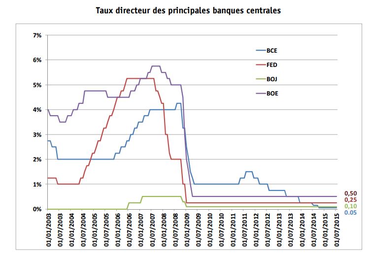 Les taux directeurs des quatre plus grosses banques centrales au monde, proches de 0. Voilà pourquoi les taux sont si bas... Mais ça ne peut pas durer éternellement.