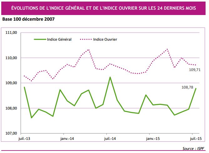 Les prix restent atones en juillet
