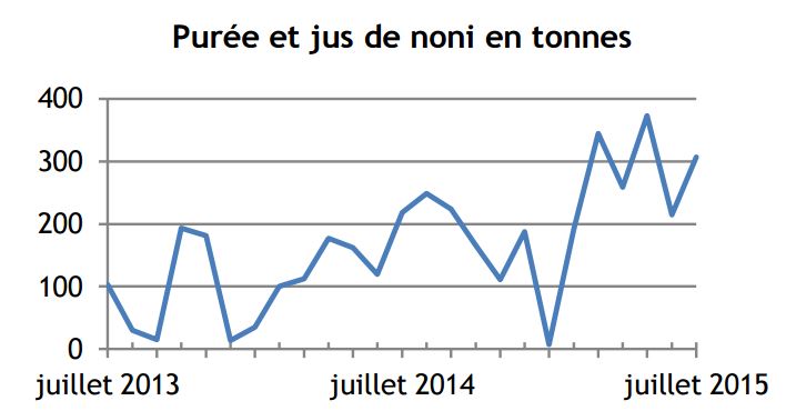 Commerce extérieur : La perle n'a plus la côte mais le noni explose