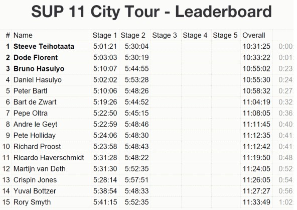 Le classement général après les deux étapes
