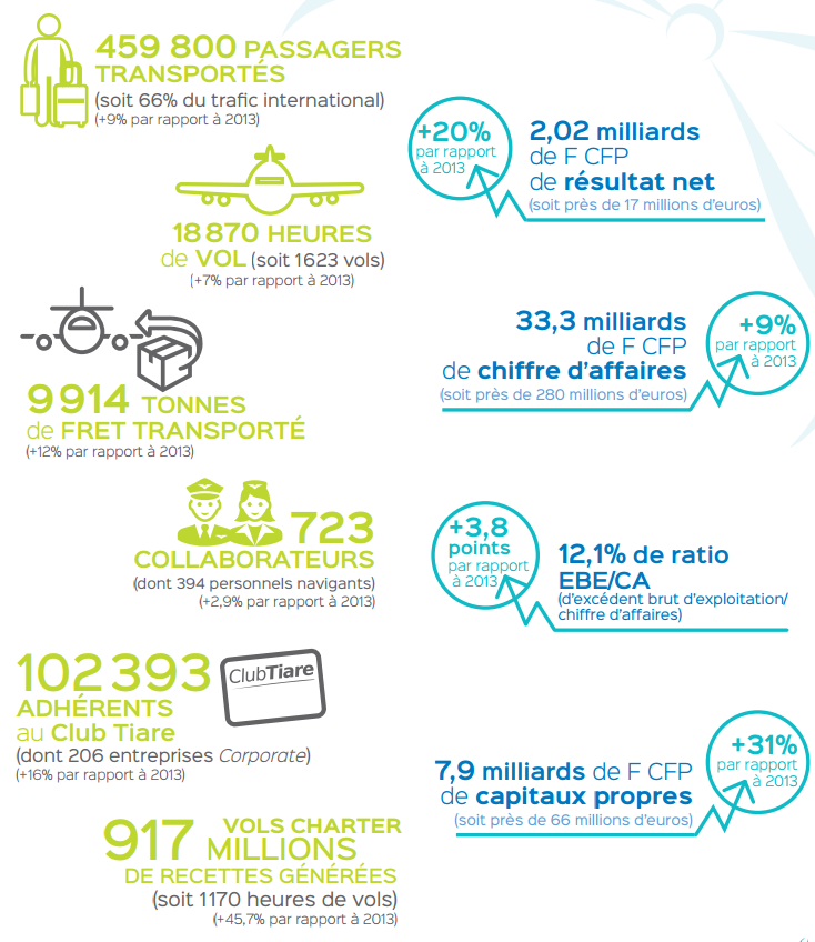 Source : rapport d'activité 2014 Air Tahiti Nui