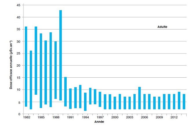 L'évolution de la dose annuelle liée à l'ingestion chez l'adulte : stable depuis la fin des années 1990 (l'écart observé en 2005 est lié à une activité particulièrement élevée en Césium 137 dans la viande de bœuf de Taravao).
