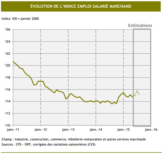 L'emploi recule légèrement en aout