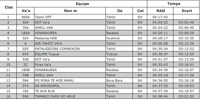 Hawaiki Nui Va'a : OPT remporte la 3ème étape, EDT vainqueur de la course