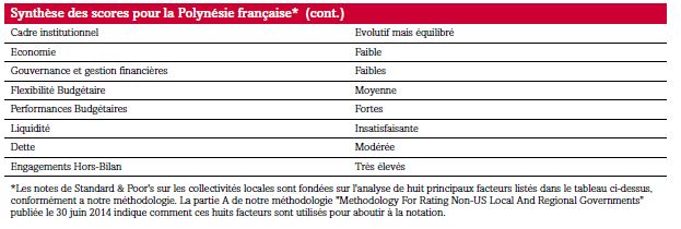 S&P confirme la note 'BB+' de la Polynésie française, la perspective reste stable.