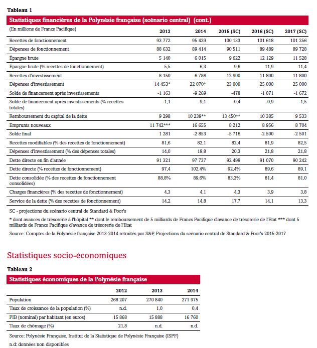 S&P confirme la note 'BB+' de la Polynésie française, la perspective reste stable.