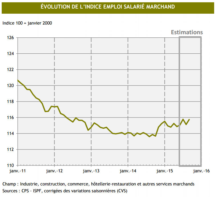 L'emploi repart à la hausse en septembre
