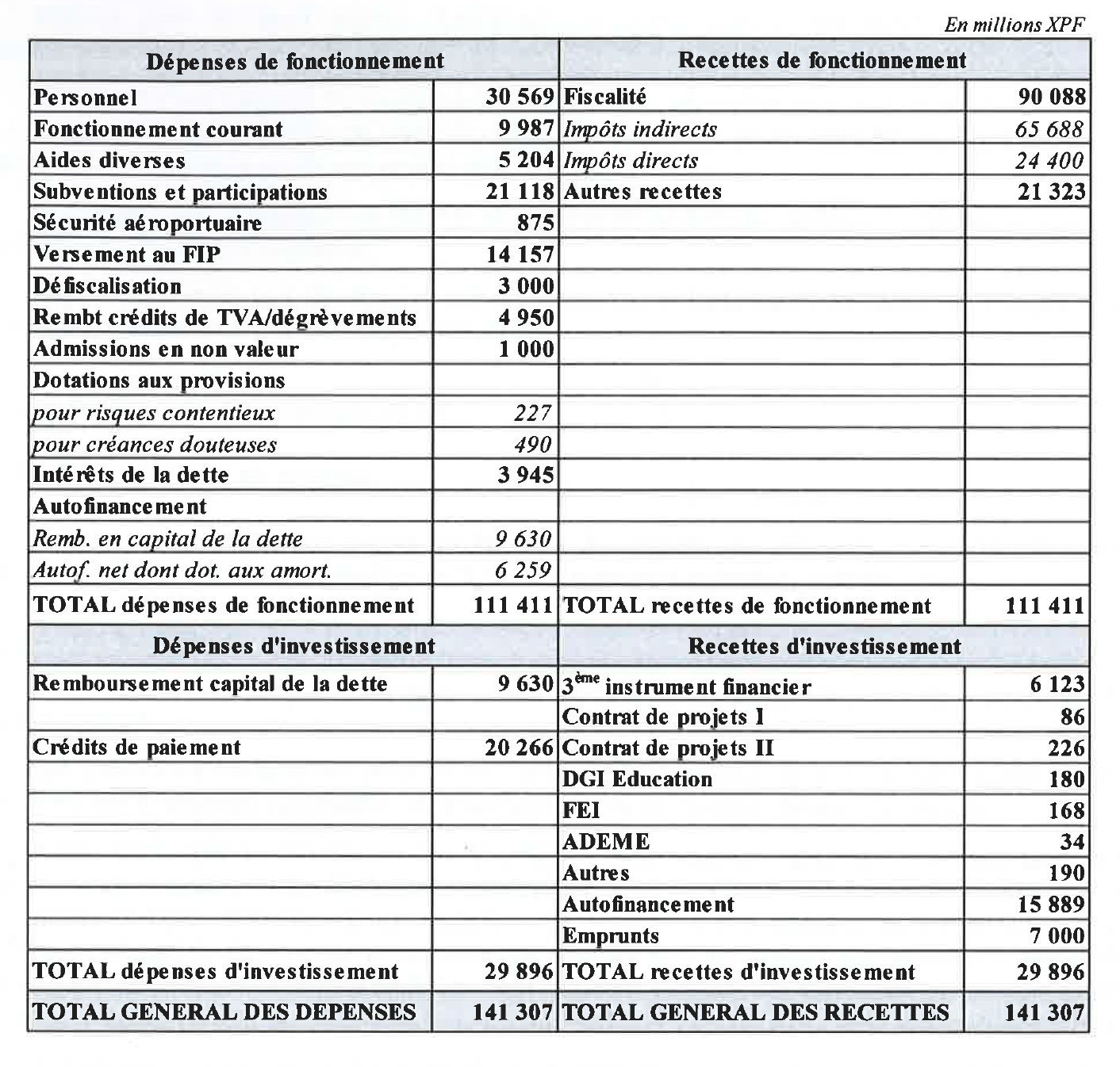 Les grandes lignes du budget général de la Polynésie française en 2016.