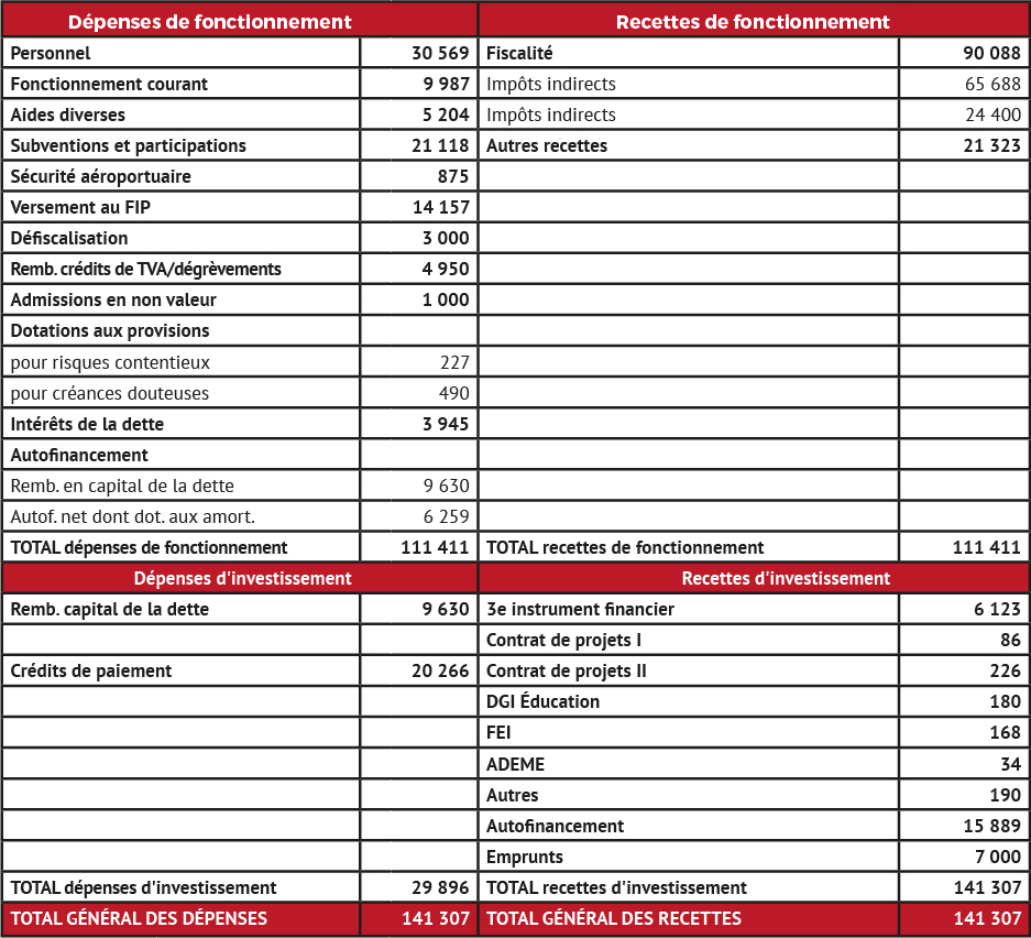 (En millions de francs cfp) Tableau récapitulatif du budget général de la Polynésie française pour 2016