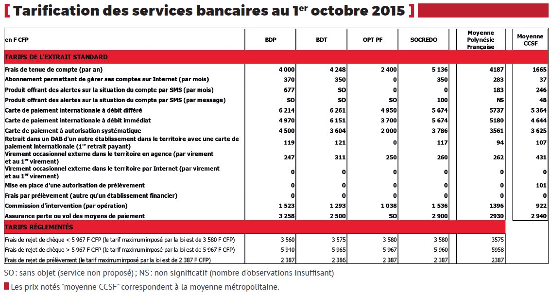 Les tarifs bancaires polynésiens à la loupe
