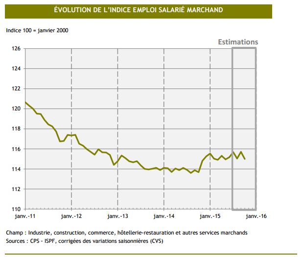 L'emploi en baisse en octobre, aucun progrès depuis janvier
