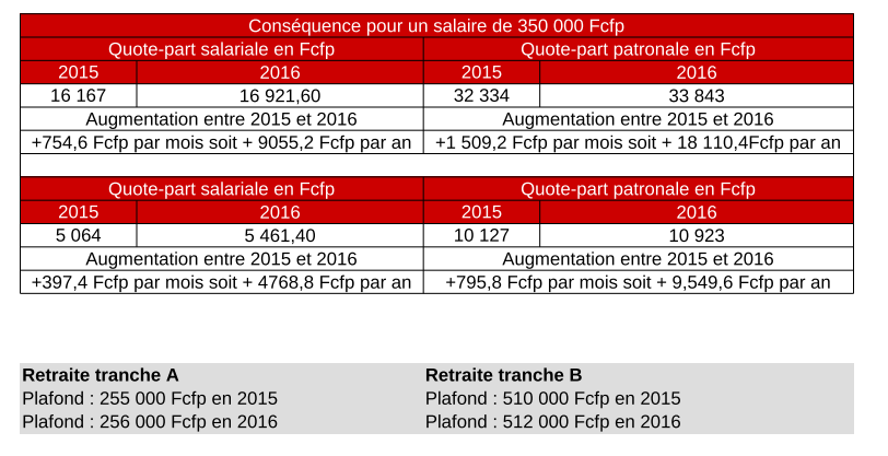 Cotisations : ce qui va changer au 1er janvier