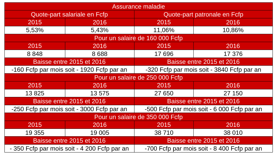 Cotisations : ce qui va changer au 1er janvier