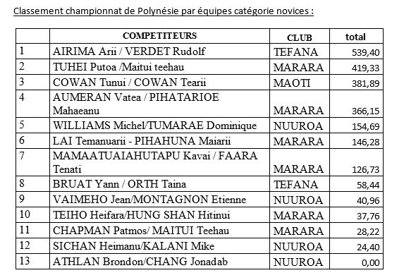 Pêche sous marine : Un calendrier fédéral chargé pour 2016