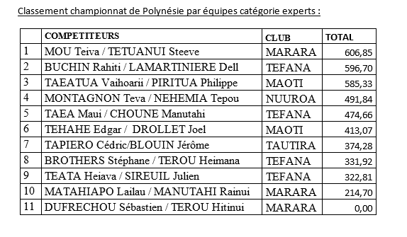 Pêche sous marine : Un calendrier fédéral chargé pour 2016