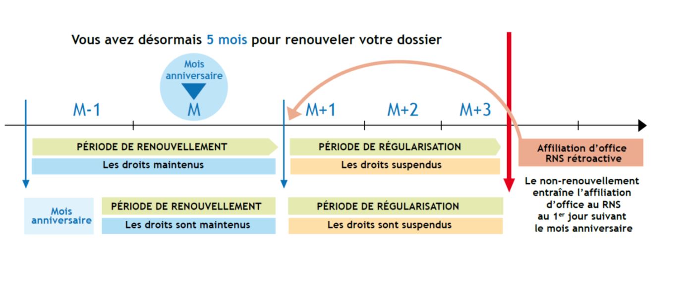 RST : le renouvellement des droits se fait à la date d'anniversaire