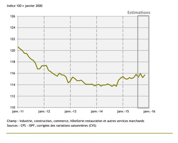 L'évolution de l'indice emploi salarié marchand en Polynésie française au cours des six dernières années selon les données recueillies par l'ISPF.