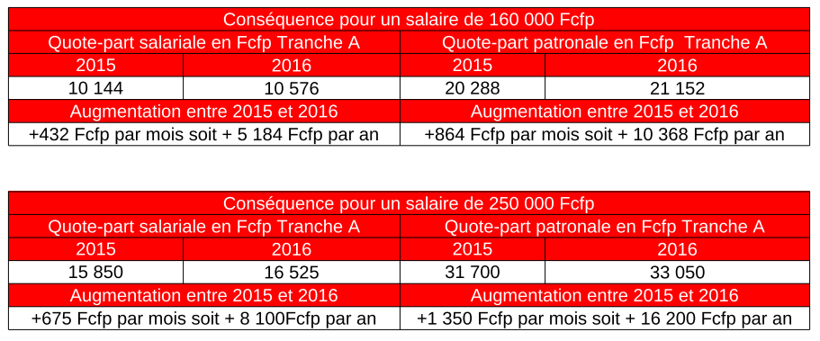 Vous allez gagner moins à partir de ce mois-ci 