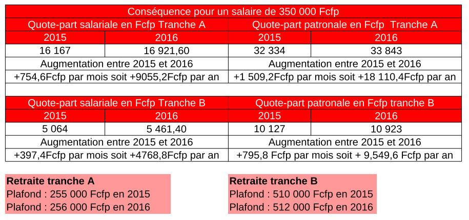 Vous allez gagner moins à partir de ce mois-ci 