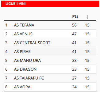 Football Ligue 1 Vini : Manu Ura revient, Tefana cartonne