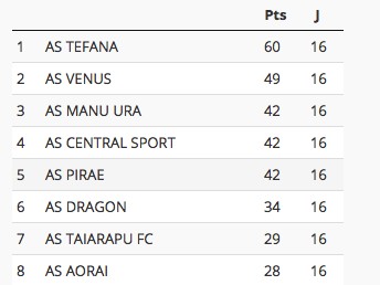 Football Ligue 1 – Manu Ura sur le podium, Tefana déroule