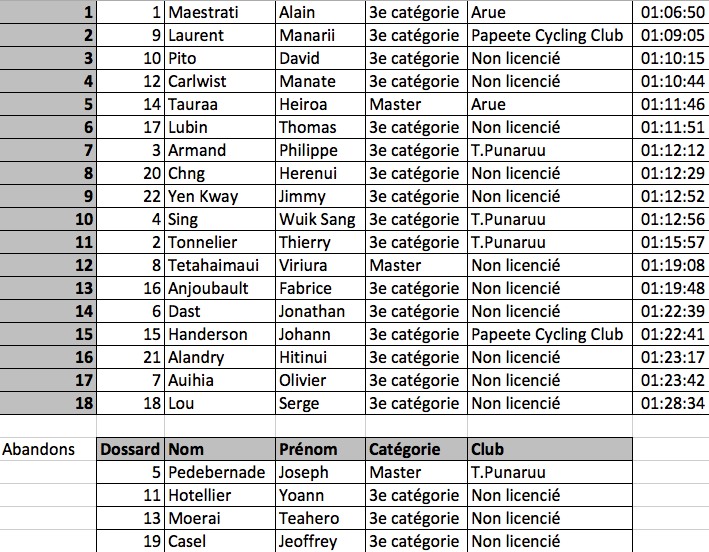 Une nouvelle orientation pour le cyclisme polynésien : le vtt et le BMX