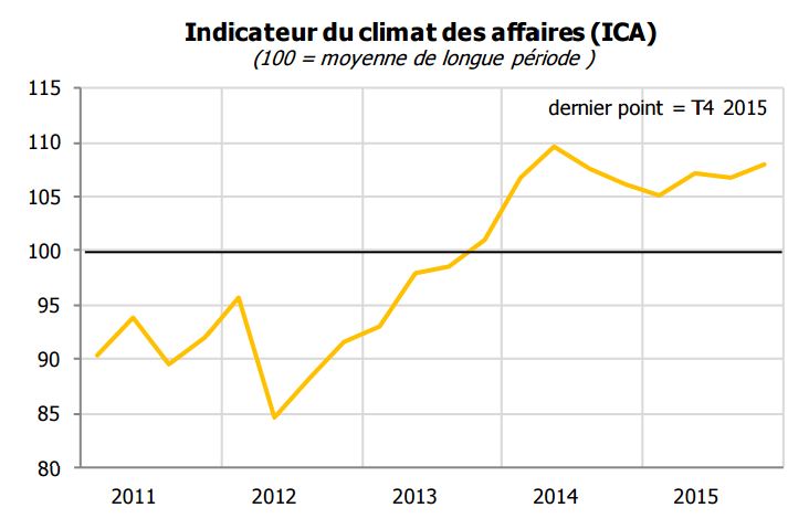 Les patrons restent optimistes pour le moyen terme, grâce au prolongement de la défiscalisation et la stabilité politique.
