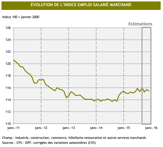 Les estimations de l'ISPF pour ce début d'année 2016 ne sont pas très optimistes pour l'emploi.
