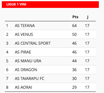 Football « Ligue 1 Vini » : Le leader Tefana ne tremble pas face à son dauphin