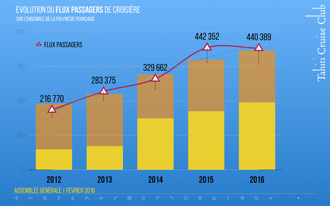 Le Tahiti Cruise club change de Président