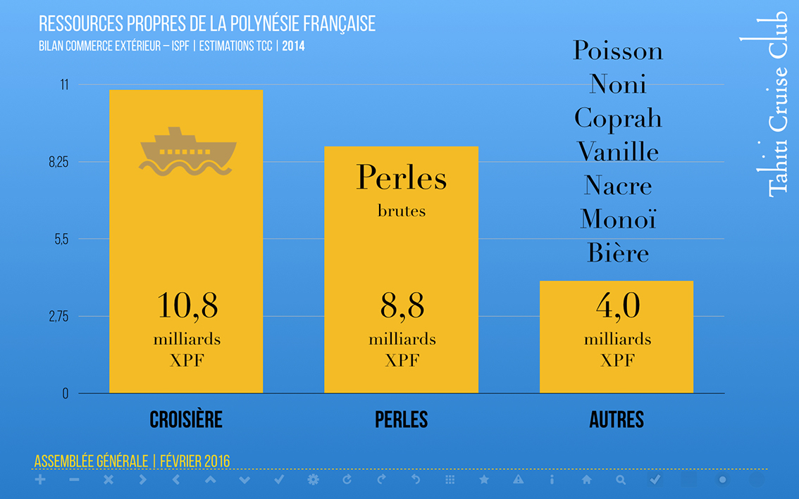 Le Tahiti Cruise club change de Président