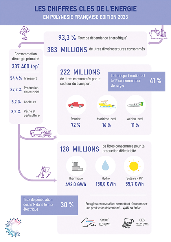​Un très léger mieux du côté des énergies