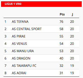 Foot L1 Vini J6 P3 : Le trio de tête confirme, Manu Ura défait Vénus