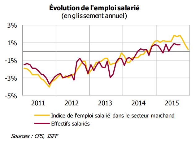 Les chiffres de l'emploi sont en fort repli au quatrième trimestre. Malgré tout, sur l'année 2015, ils restent positifs, en croissance de 0,2%...