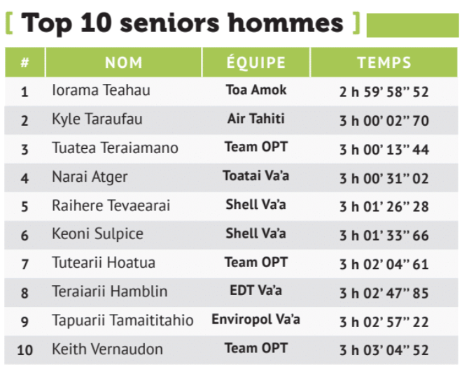 Iorama Teahu, super tāhō’ē 2025