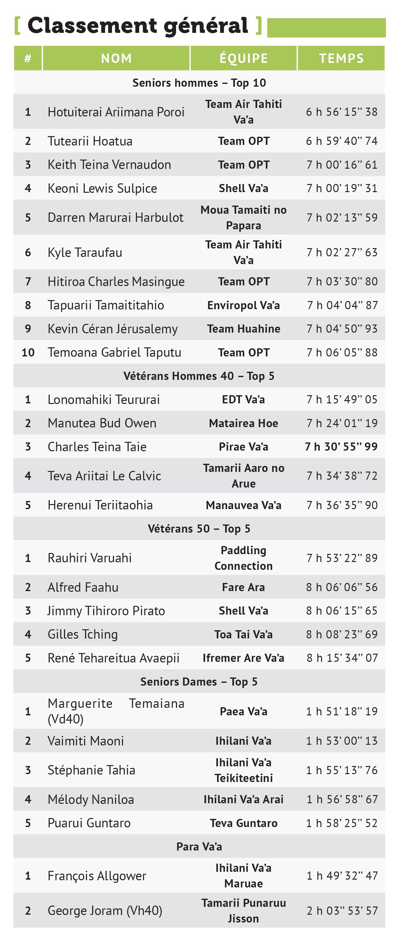 Hotu Poroi, roi de la Hawaiki Nui Solo 2025