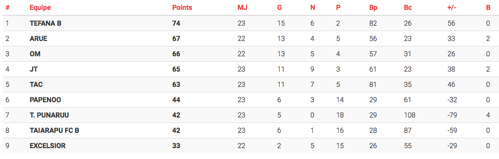 Foot Ligue 2 : Arue passe devant l’Olympique de Mahina