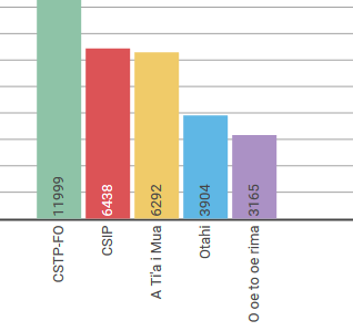 19 millions de Fcfp répartis entre cinq syndicats