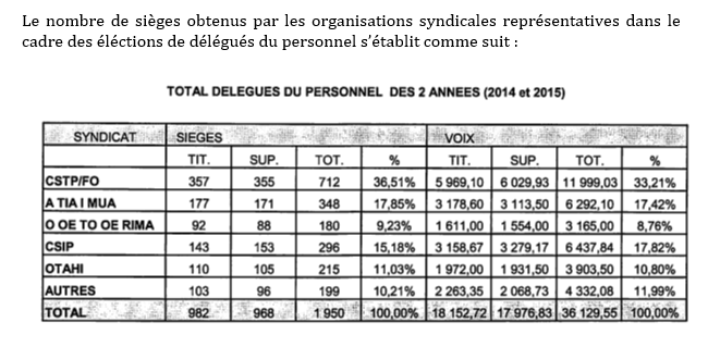 19 millions de Fcfp répartis entre cinq syndicats