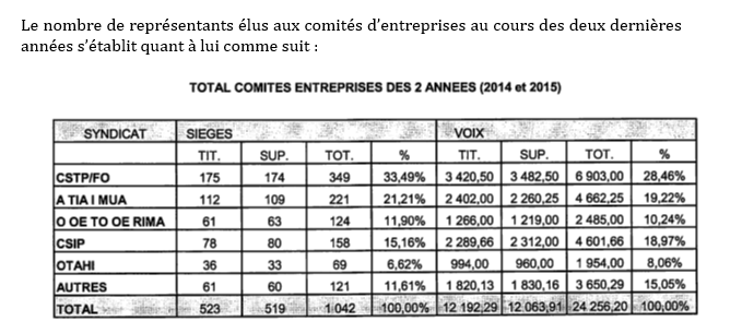 19 millions de Fcfp répartis entre cinq syndicats