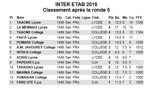 Le classement inter-établissements 2016