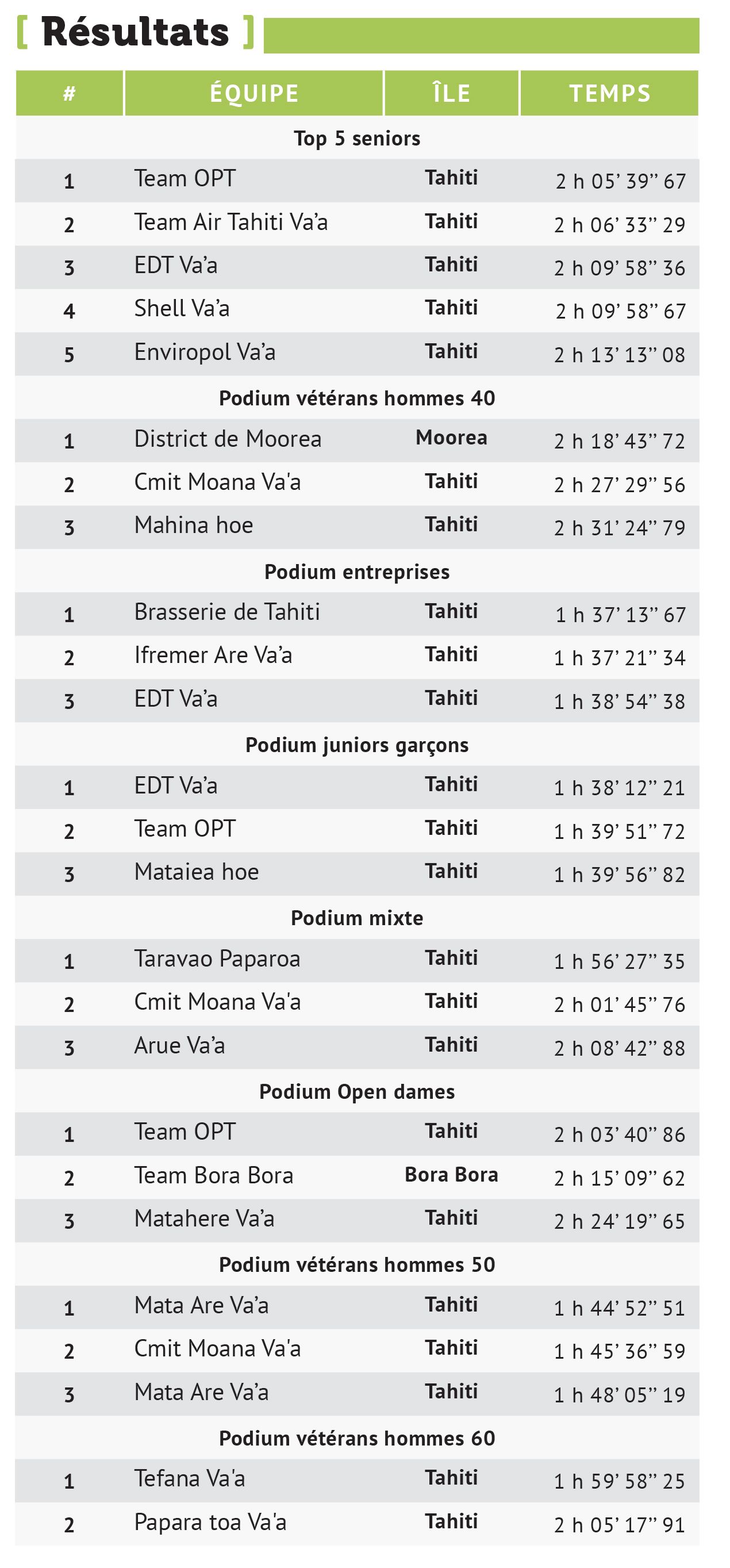 Répétition générale avant la grande course