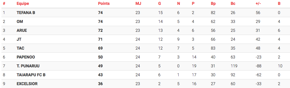 Foot Ligue 2 : Arue chute, l'OM prend une option